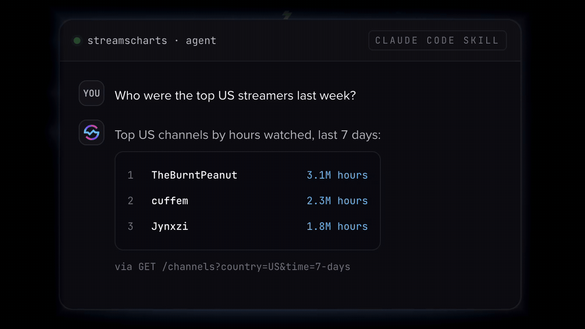 Демонстрація роботи self-serve API Streams Charts: запит даних про канали та отримання відповіді