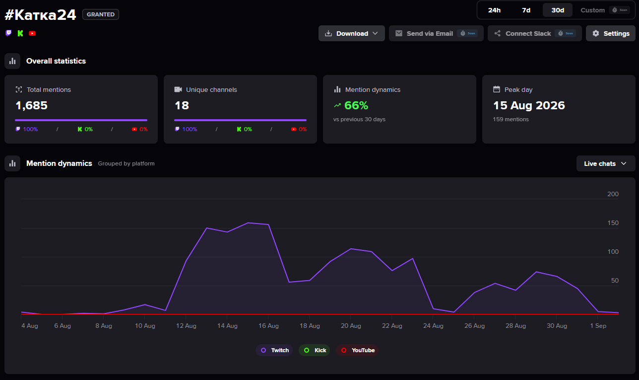 Інтерфейс Brand Radar від Streams Charts: список згадок бренду в чатах трансляцій із каналом, автором і часом